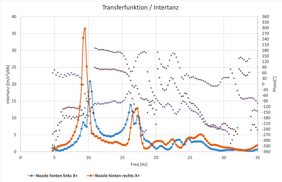 Modalanalyse: Transferfunktion als Graf