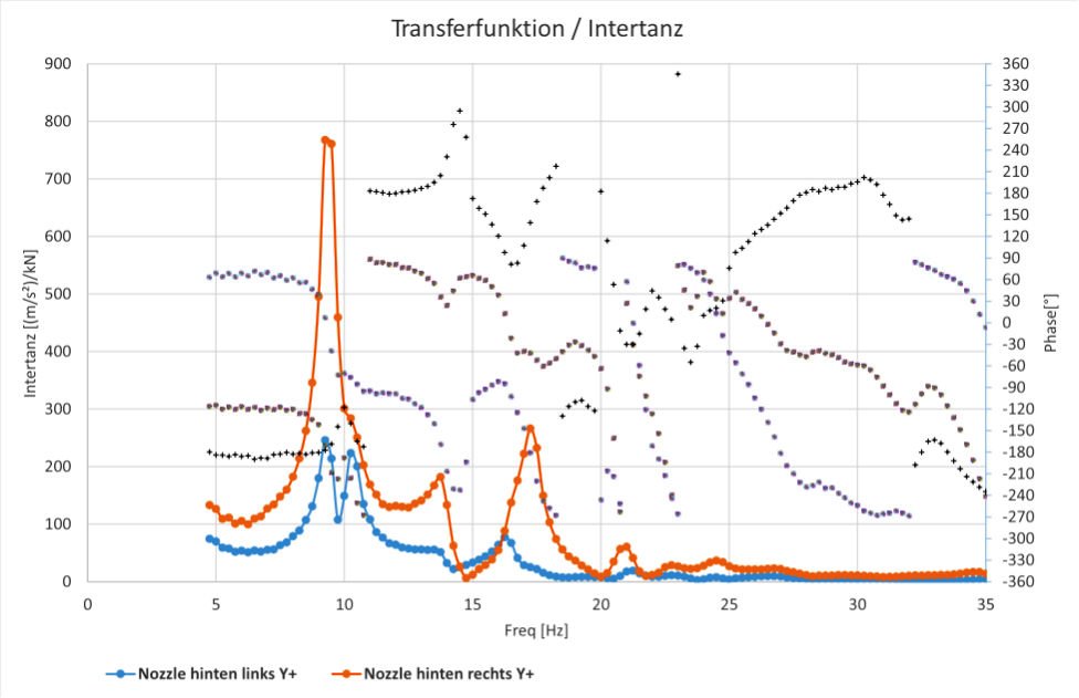 Modalanalyse: Transferfunktion als Graf