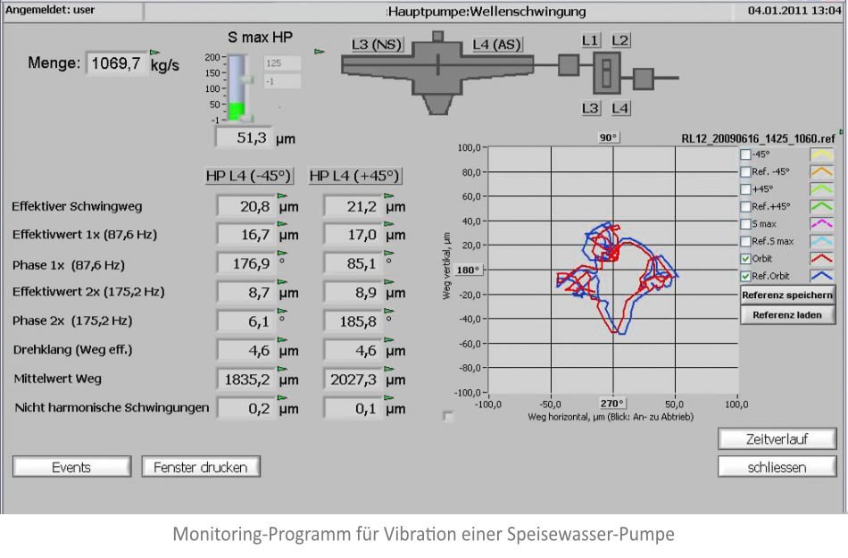 Condition Monitoring Programm für Pumpe